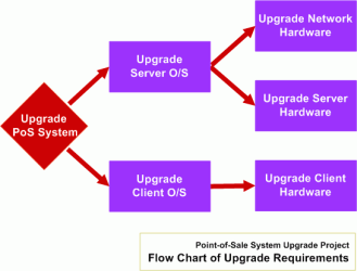 Flow Chart of System Upgrade Requirements