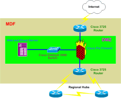 Diagram of Wide Area Network Main Distribution Facility